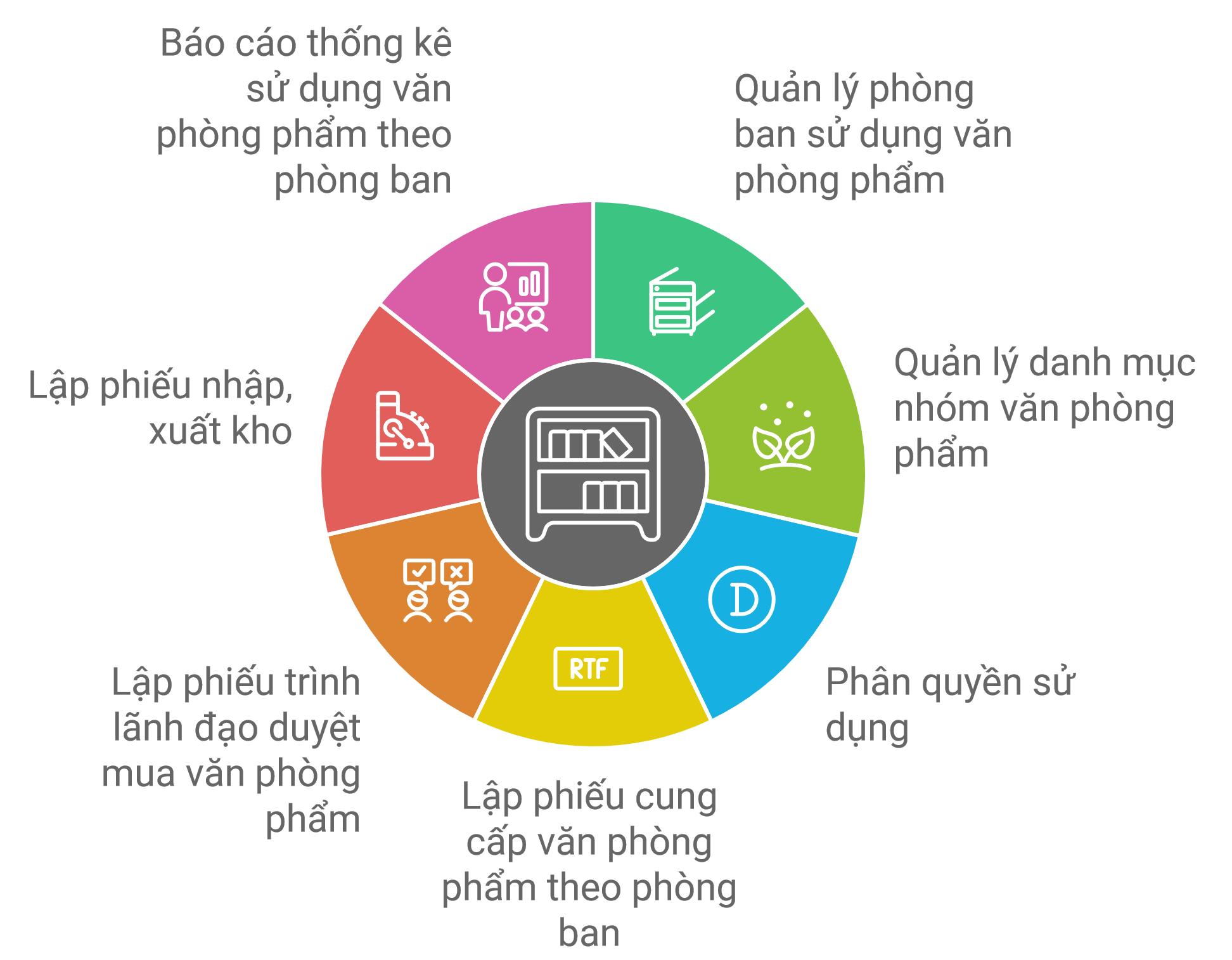 Giao diện quản lý văn phòng phẩm PortalOffice